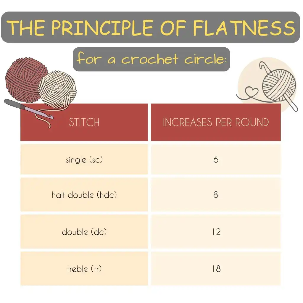 An infographic table detailing the number of increases required per round for different crochet stitches like single, half double, double, and treble crochet to achieve a flat circle.