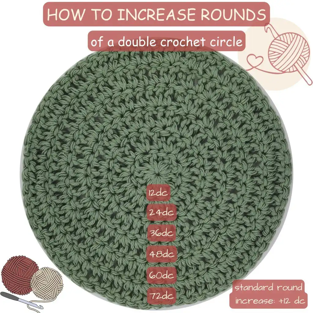 An infographic illustrating how the stitch count increases by 12 in each subsequent round of a double crochet circle, maintaining its flat structure.