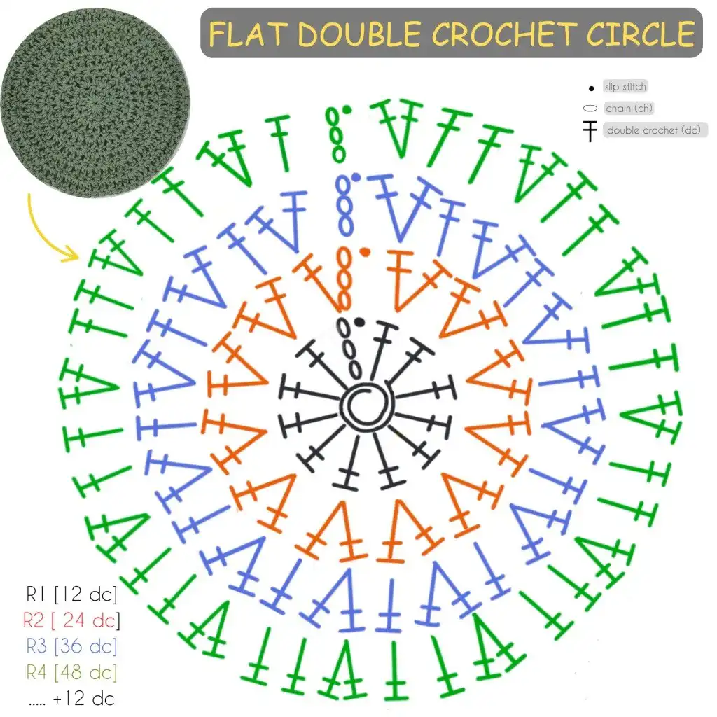 A diagram showing the pattern for a flat double crochet circle, outlining stitch placement and increases in a symbolic chart format.
