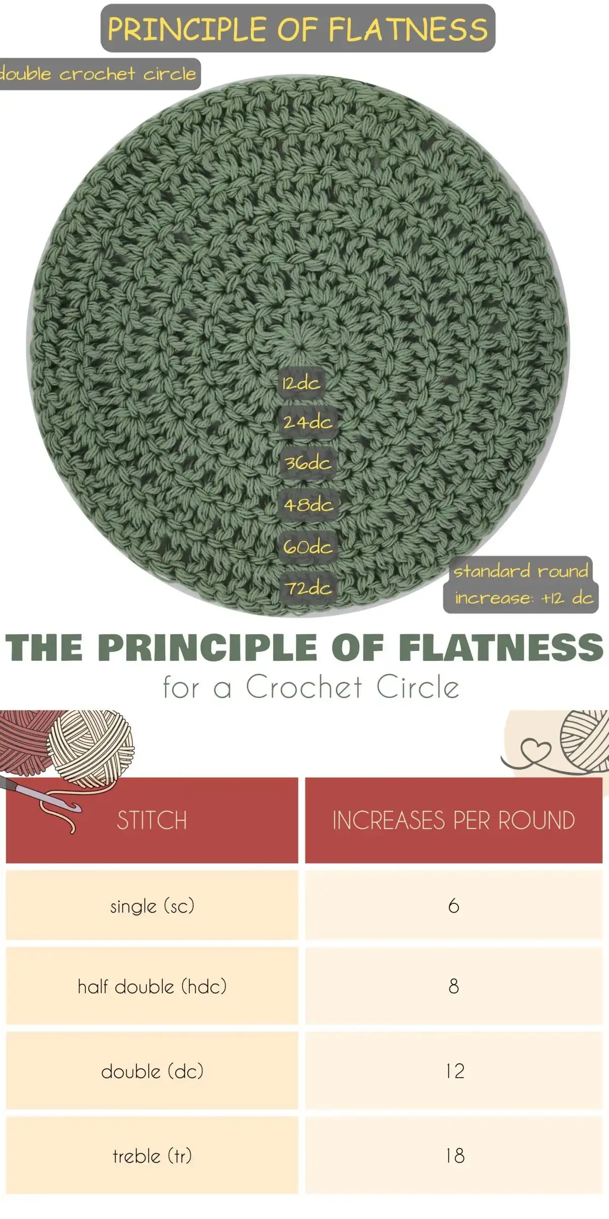 An overview image featuring a crocheted circle and a table explaining the principle of flatness for different stitch types, summarizing key concepts.