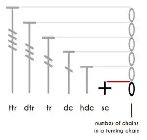 Detailed photographic sequence showing the six steps to create a single crochet stitch, from inserting the hook to pulling through loops.